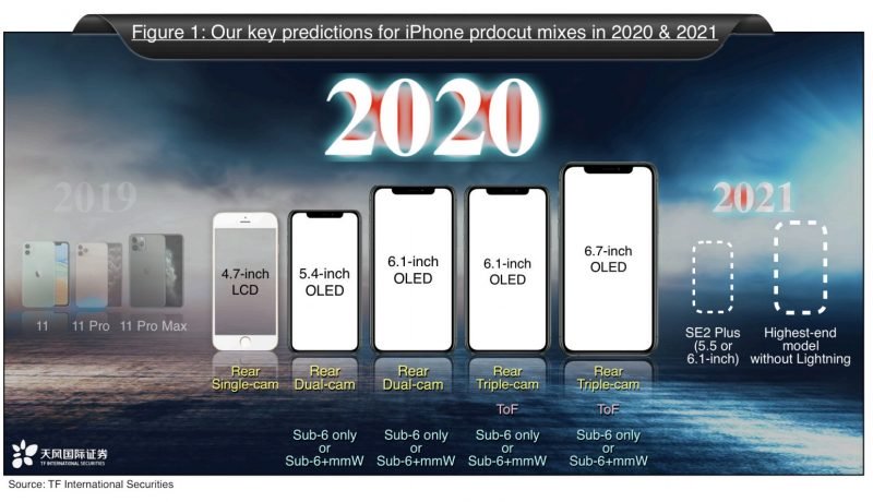 Apple zwolni 5 Nowe modele iPhone już w 2020 Rok